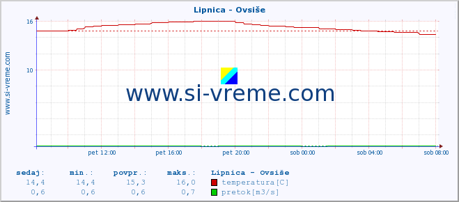 POVPREČJE :: Lipnica - Ovsiše :: temperatura | pretok | višina :: zadnji dan / 5 minut.