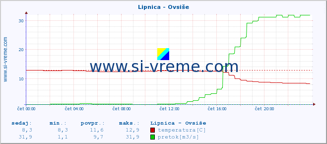 POVPREČJE :: Lipnica - Ovsiše :: temperatura | pretok | višina :: zadnji dan / 5 minut.