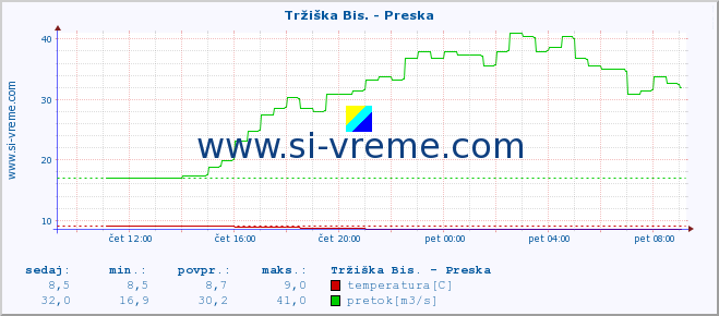 POVPREČJE :: Tržiška Bis. - Preska :: temperatura | pretok | višina :: zadnji dan / 5 minut.