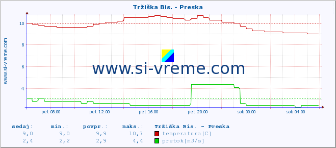 POVPREČJE :: Tržiška Bis. - Preska :: temperatura | pretok | višina :: zadnji dan / 5 minut.