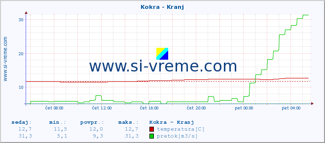 POVPREČJE :: Kokra - Kranj :: temperatura | pretok | višina :: zadnji dan / 5 minut.