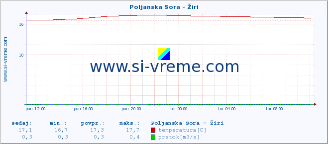 POVPREČJE :: Poljanska Sora - Žiri :: temperatura | pretok | višina :: zadnji dan / 5 minut.