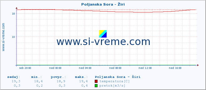 POVPREČJE :: Poljanska Sora - Žiri :: temperatura | pretok | višina :: zadnji dan / 5 minut.