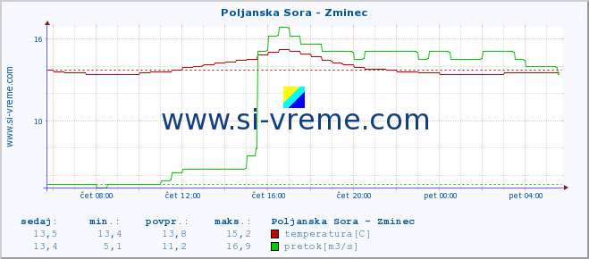 POVPREČJE :: Poljanska Sora - Zminec :: temperatura | pretok | višina :: zadnji dan / 5 minut.