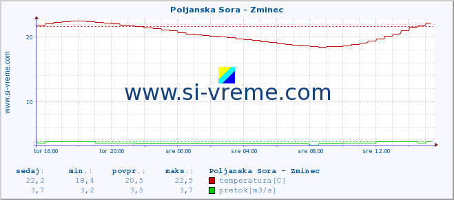 POVPREČJE :: Poljanska Sora - Zminec :: temperatura | pretok | višina :: zadnji dan / 5 minut.