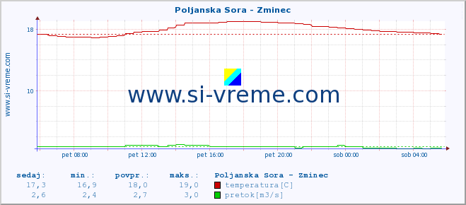 POVPREČJE :: Poljanska Sora - Zminec :: temperatura | pretok | višina :: zadnji dan / 5 minut.