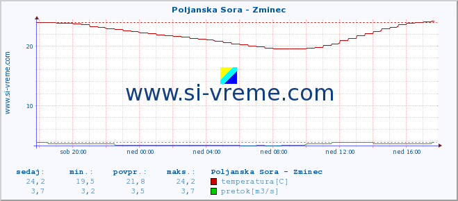 POVPREČJE :: Poljanska Sora - Zminec :: temperatura | pretok | višina :: zadnji dan / 5 minut.