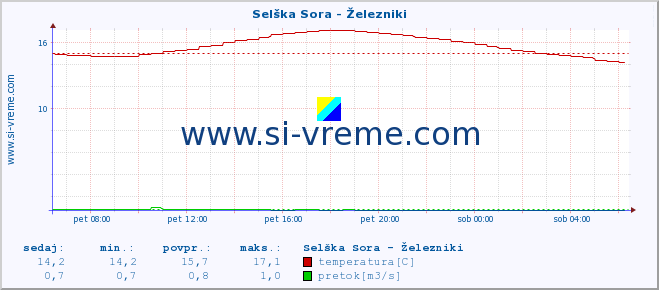 POVPREČJE :: Selška Sora - Železniki :: temperatura | pretok | višina :: zadnji dan / 5 minut.