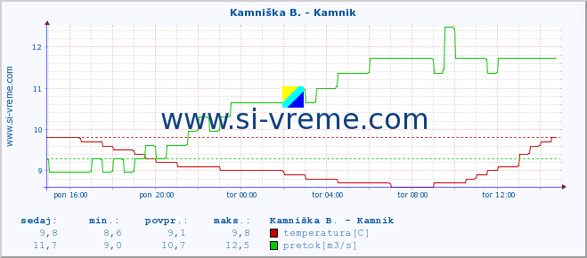 POVPREČJE :: Kamniška B. - Kamnik :: temperatura | pretok | višina :: zadnji dan / 5 minut.