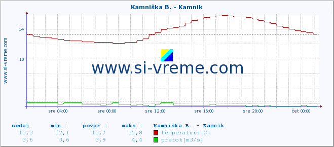 POVPREČJE :: Kamniška B. - Kamnik :: temperatura | pretok | višina :: zadnji dan / 5 minut.