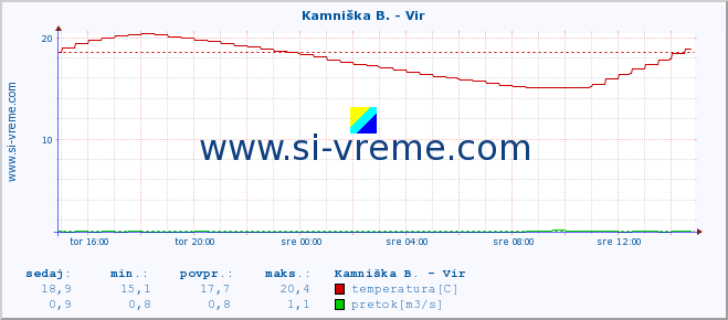 POVPREČJE :: Kamniška B. - Vir :: temperatura | pretok | višina :: zadnji dan / 5 minut.