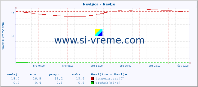 POVPREČJE :: Nevljica - Nevlje :: temperatura | pretok | višina :: zadnji dan / 5 minut.