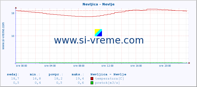 POVPREČJE :: Nevljica - Nevlje :: temperatura | pretok | višina :: zadnji dan / 5 minut.