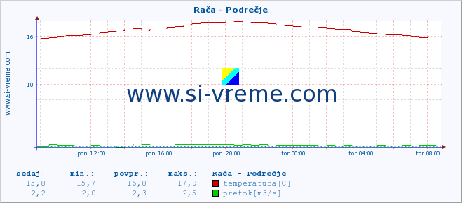 POVPREČJE :: Rača - Podrečje :: temperatura | pretok | višina :: zadnji dan / 5 minut.