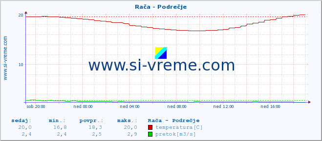 POVPREČJE :: Rača - Podrečje :: temperatura | pretok | višina :: zadnji dan / 5 minut.