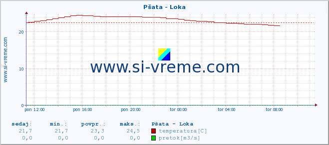 POVPREČJE :: Pšata - Loka :: temperatura | pretok | višina :: zadnji dan / 5 minut.