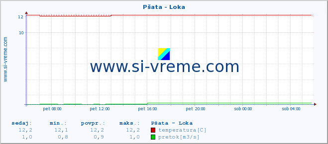 POVPREČJE :: Pšata - Loka :: temperatura | pretok | višina :: zadnji dan / 5 minut.