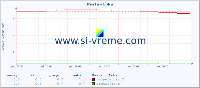 POVPREČJE :: Pšata - Loka :: temperatura | pretok | višina :: zadnji dan / 5 minut.