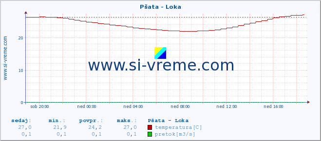 POVPREČJE :: Pšata - Loka :: temperatura | pretok | višina :: zadnji dan / 5 minut.