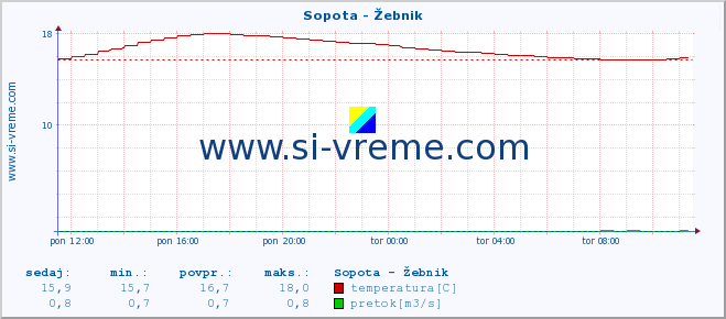 POVPREČJE :: Sopota - Žebnik :: temperatura | pretok | višina :: zadnji dan / 5 minut.