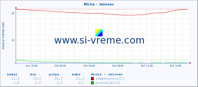 POVPREČJE :: Mirna - Jelovec :: temperatura | pretok | višina :: zadnji dan / 5 minut.