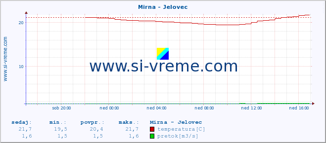 POVPREČJE :: Mirna - Jelovec :: temperatura | pretok | višina :: zadnji dan / 5 minut.