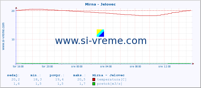 POVPREČJE :: Mirna - Jelovec :: temperatura | pretok | višina :: zadnji dan / 5 minut.