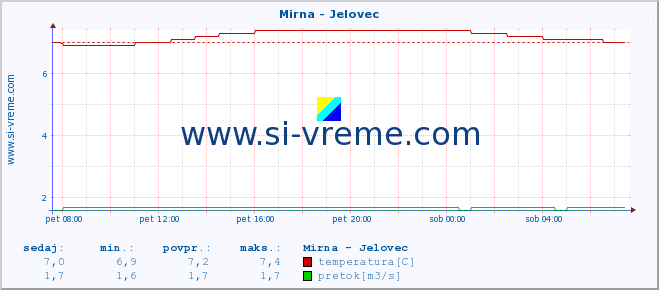 POVPREČJE :: Mirna - Jelovec :: temperatura | pretok | višina :: zadnji dan / 5 minut.