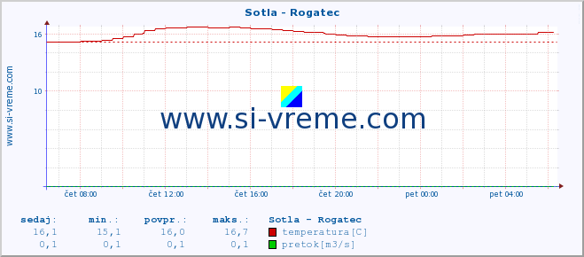 POVPREČJE :: Sotla - Rogatec :: temperatura | pretok | višina :: zadnji dan / 5 minut.