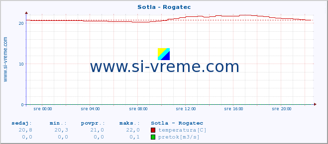 POVPREČJE :: Sotla - Rogatec :: temperatura | pretok | višina :: zadnji dan / 5 minut.