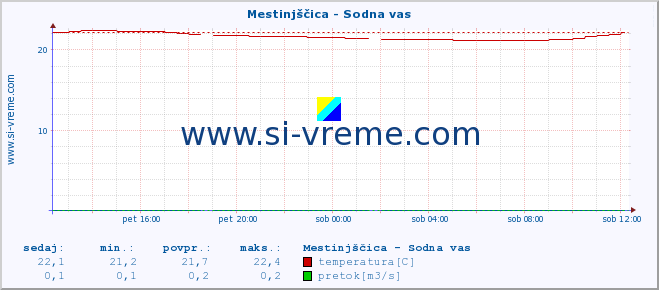 POVPREČJE :: Mestinjščica - Sodna vas :: temperatura | pretok | višina :: zadnji dan / 5 minut.