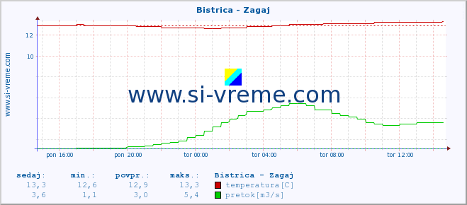 POVPREČJE :: Bistrica - Zagaj :: temperatura | pretok | višina :: zadnji dan / 5 minut.