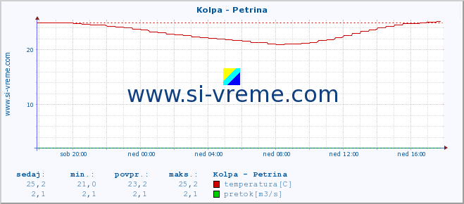 POVPREČJE :: Kolpa - Petrina :: temperatura | pretok | višina :: zadnji dan / 5 minut.