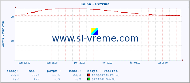 POVPREČJE :: Kolpa - Petrina :: temperatura | pretok | višina :: zadnji dan / 5 minut.