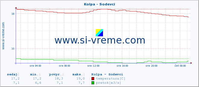 POVPREČJE :: Kolpa - Sodevci :: temperatura | pretok | višina :: zadnji dan / 5 minut.