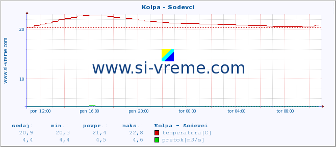 POVPREČJE :: Kolpa - Sodevci :: temperatura | pretok | višina :: zadnji dan / 5 minut.