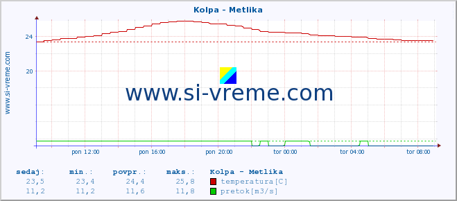 POVPREČJE :: Kolpa - Metlika :: temperatura | pretok | višina :: zadnji dan / 5 minut.