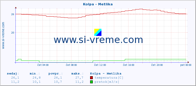 POVPREČJE :: Kolpa - Metlika :: temperatura | pretok | višina :: zadnji dan / 5 minut.