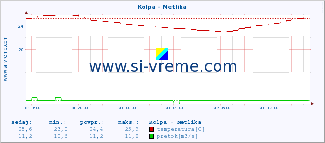 POVPREČJE :: Kolpa - Metlika :: temperatura | pretok | višina :: zadnji dan / 5 minut.