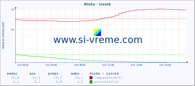 POVPREČJE :: Rinža - Livold :: temperatura | pretok | višina :: zadnji dan / 5 minut.