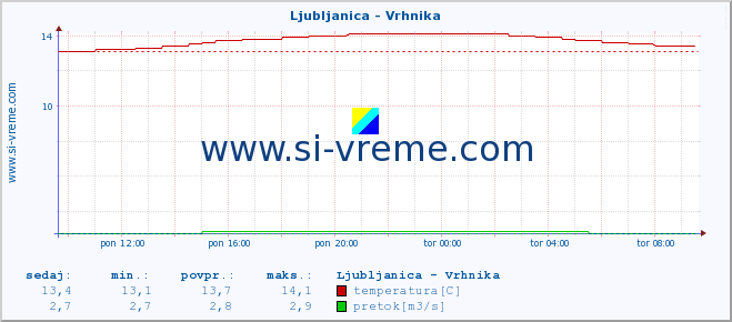 POVPREČJE :: Ljubljanica - Vrhnika :: temperatura | pretok | višina :: zadnji dan / 5 minut.