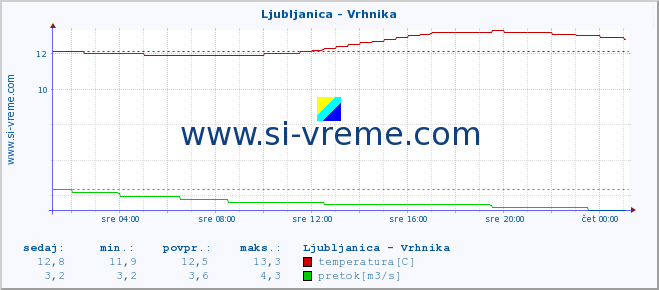 POVPREČJE :: Ljubljanica - Vrhnika :: temperatura | pretok | višina :: zadnji dan / 5 minut.