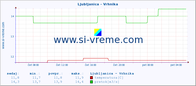 POVPREČJE :: Ljubljanica - Vrhnika :: temperatura | pretok | višina :: zadnji dan / 5 minut.