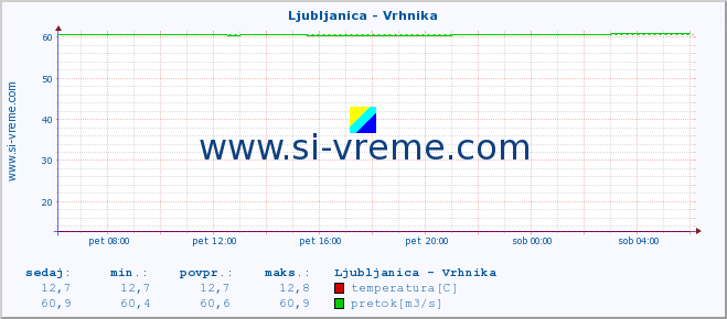 POVPREČJE :: Ljubljanica - Vrhnika :: temperatura | pretok | višina :: zadnji dan / 5 minut.