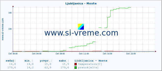 POVPREČJE :: Ljubljanica - Moste :: temperatura | pretok | višina :: zadnji dan / 5 minut.