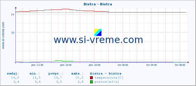 POVPREČJE :: Bistra - Bistra :: temperatura | pretok | višina :: zadnji dan / 5 minut.