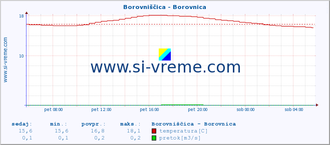 POVPREČJE :: Borovniščica - Borovnica :: temperatura | pretok | višina :: zadnji dan / 5 minut.