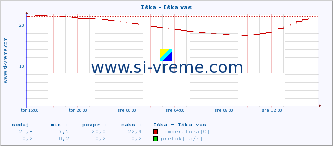 POVPREČJE :: Iška - Iška vas :: temperatura | pretok | višina :: zadnji dan / 5 minut.