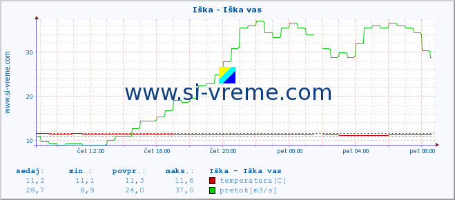 POVPREČJE :: Iška - Iška vas :: temperatura | pretok | višina :: zadnji dan / 5 minut.