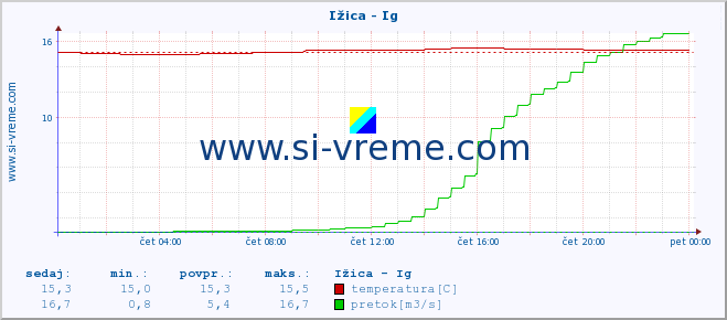 POVPREČJE :: Ižica - Ig :: temperatura | pretok | višina :: zadnji dan / 5 minut.